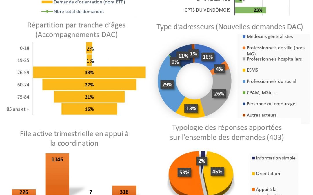 Bilan d’activités du DAC du Loir-et-Cher au 2e trimestre 2023