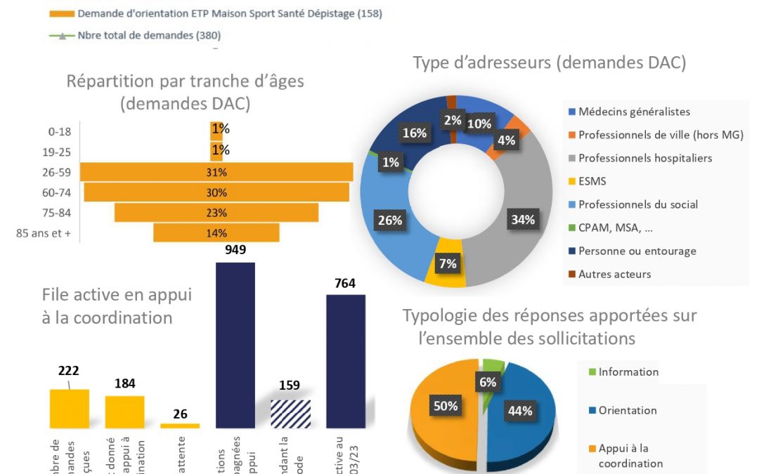 Bilan d’activités du DAC du Loir-et-Cher au 1er trimestre 2023