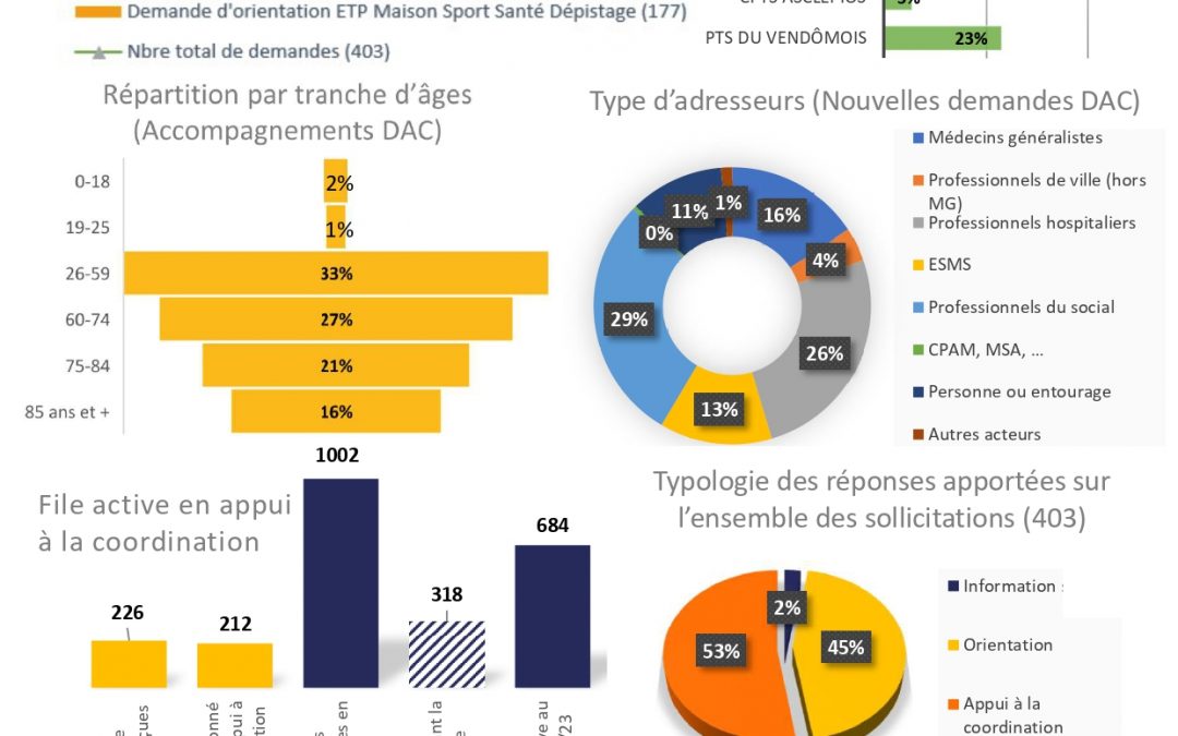 Bilan d’activités du DAC du Loir-et-Cher au 2e trimestre 2023