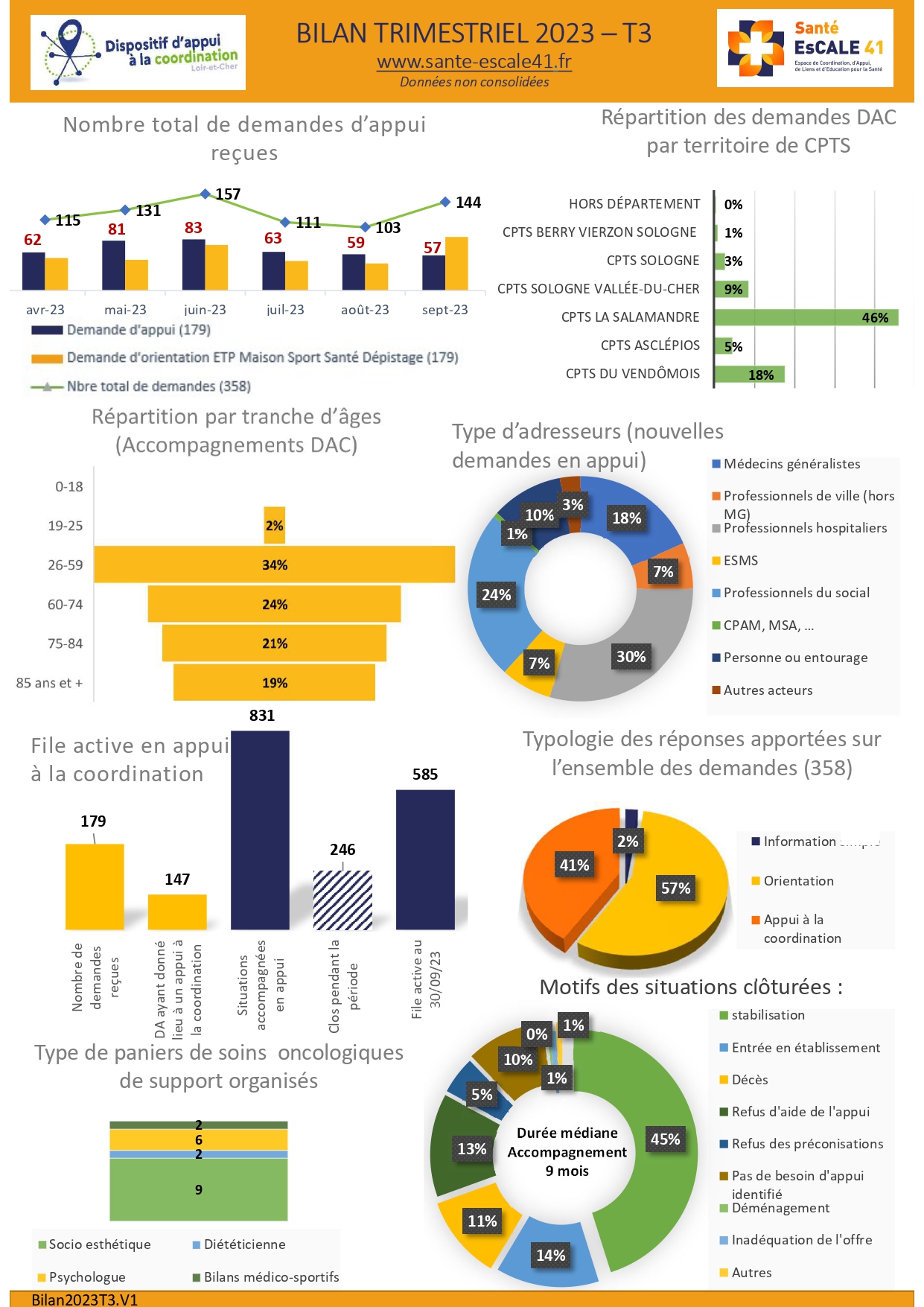 Bilan d’activités du DAC du Loir-et-Cher au 3e trimestre 2023