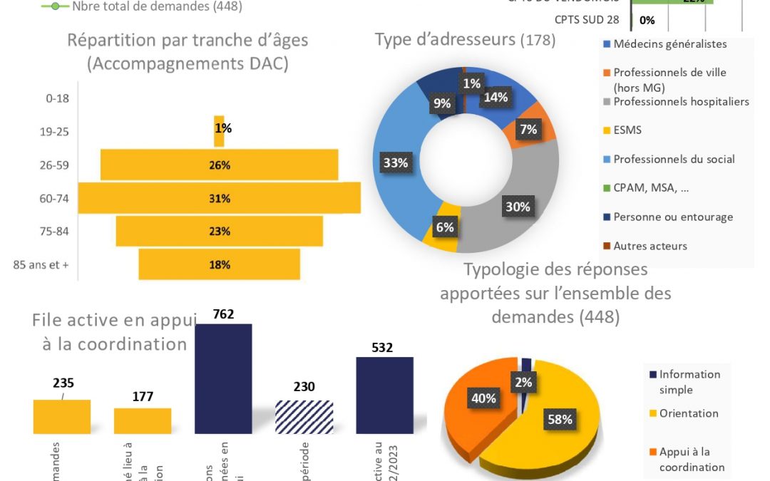 Bilan d’activités du DAC du Loir-et-Cher au 4e trimestre 2023